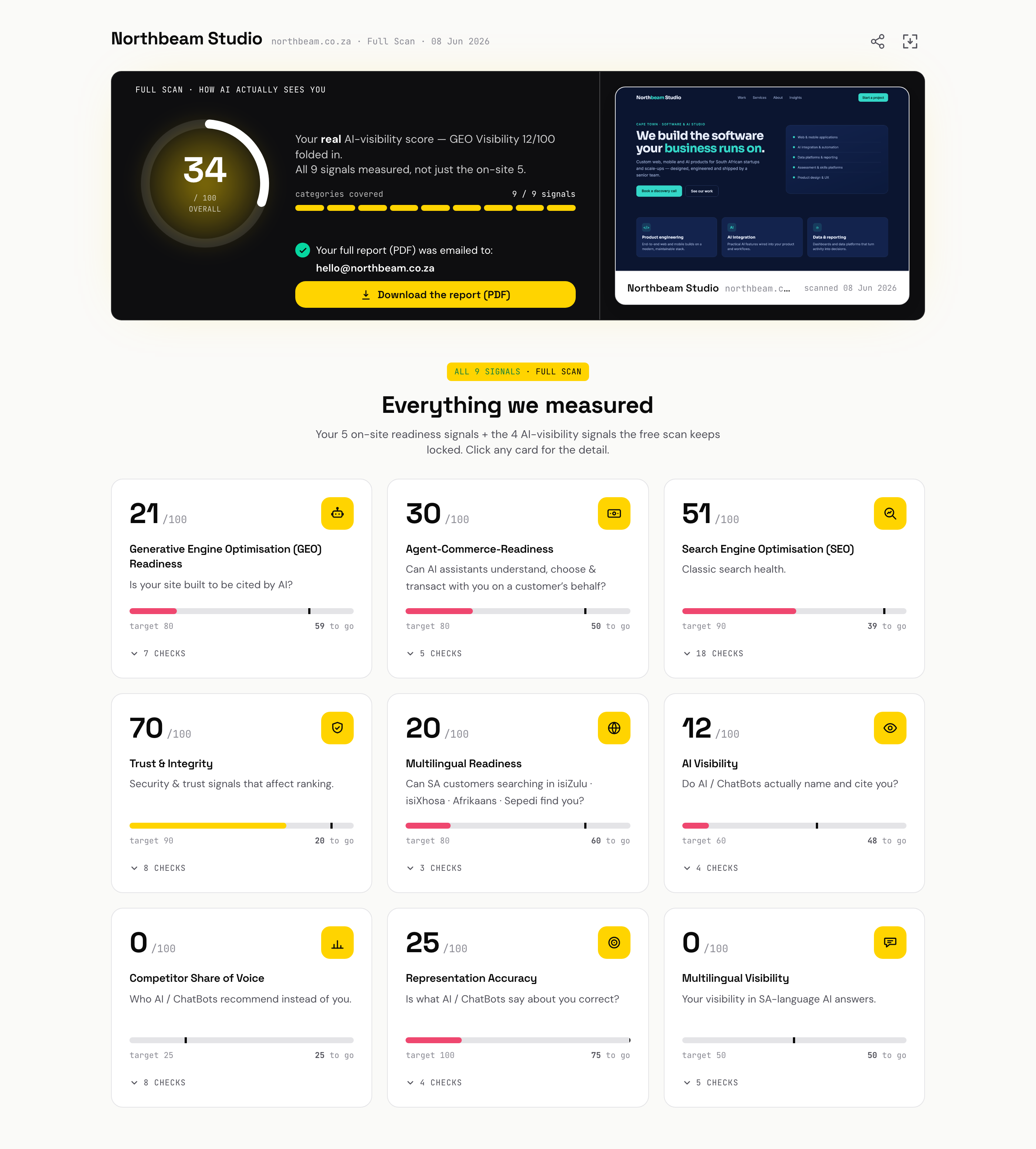 LoopCite Full Scan dashboard — a sample anonymised from a real scan